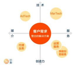 掘金萬(wàn)億數(shù)字營(yíng)銷市場(chǎng) 聚焦數(shù)字技術(shù)服務(wù)的投資邏輯與策略